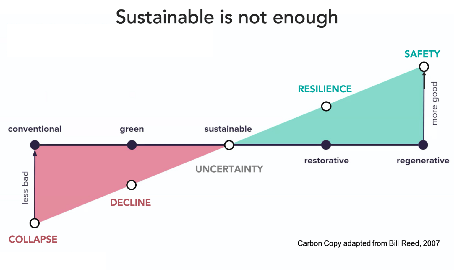 Beyond Sustainability | Carbon Copy